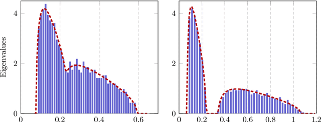 Figure 3 for Hessian Eigenspectra of More Realistic Nonlinear Models