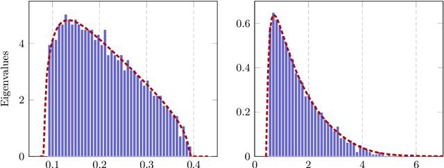 Figure 2 for Hessian Eigenspectra of More Realistic Nonlinear Models