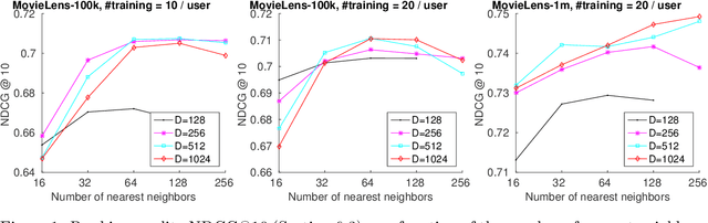 Figure 2 for A Harmonic Extension Approach for Collaborative Ranking
