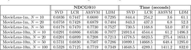 Figure 4 for A Harmonic Extension Approach for Collaborative Ranking
