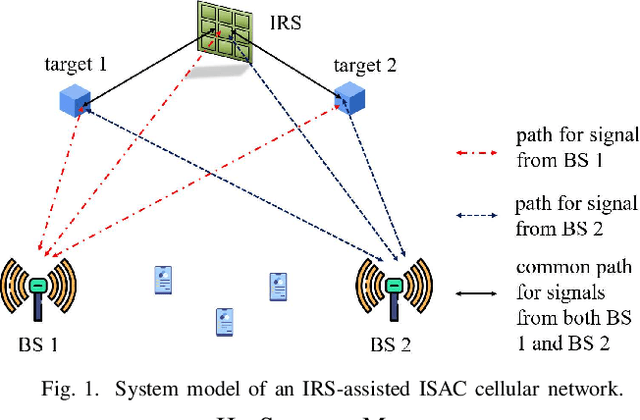 Figure 1 for Trilateration-Based Device-Free Sensing: Two Base Stations and One Passive IRS Are Sufficient