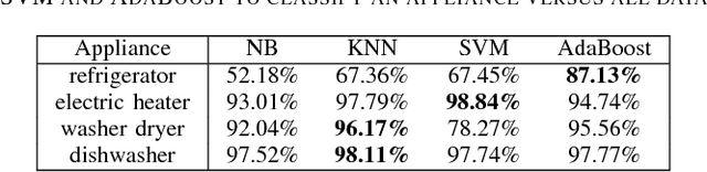 Figure 4 for Energy Disaggregation for Real-Time Building Flexibility Detection