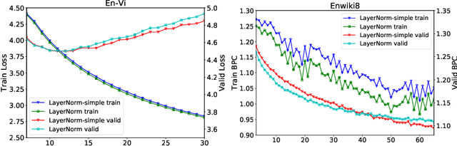 Figure 2 for Understanding and Improving Layer Normalization