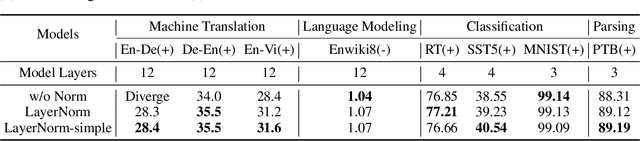 Figure 1 for Understanding and Improving Layer Normalization