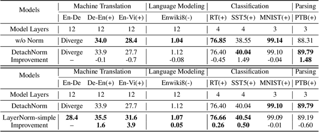 Figure 3 for Understanding and Improving Layer Normalization