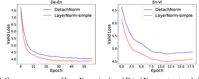 Figure 4 for Understanding and Improving Layer Normalization