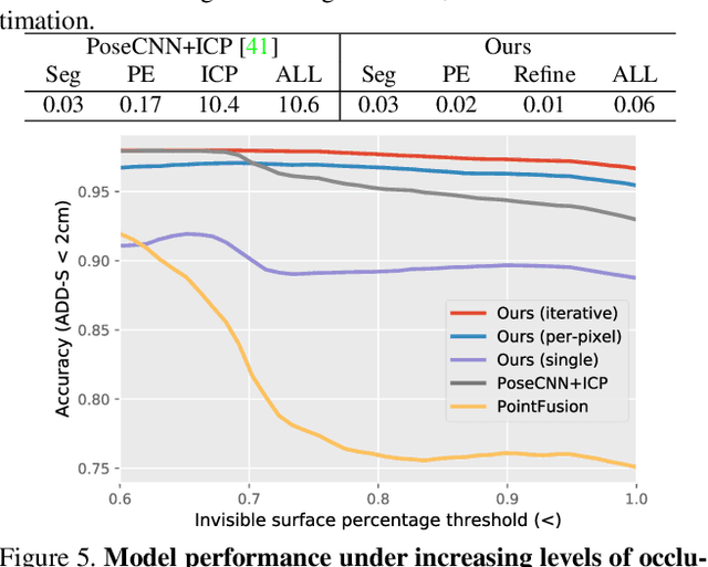 Figure 4 for DenseFusion: 6D Object Pose Estimation by Iterative Dense Fusion