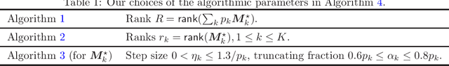 Figure 1 for Learning Mixtures of Low-Rank Models