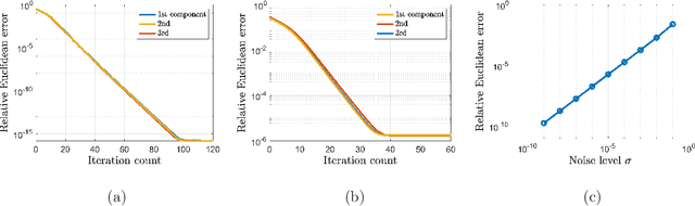 Figure 2 for Learning Mixtures of Low-Rank Models