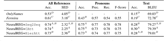 Figure 2 for NeuralREG: An end-to-end approach to referring expression generation