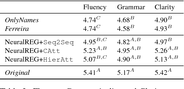 Figure 4 for NeuralREG: An end-to-end approach to referring expression generation