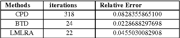 Figure 4 for A Comparative Analysis of Tensor Decomposition Models Using Hyper Spectral Image