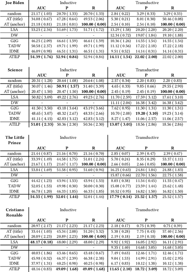 Figure 1 for Predicting Links on Wikipedia with Anchor Text Information