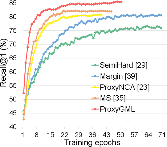 Figure 1 for Fewer is More: A Deep Graph Metric Learning Perspective Using Fewer Proxies