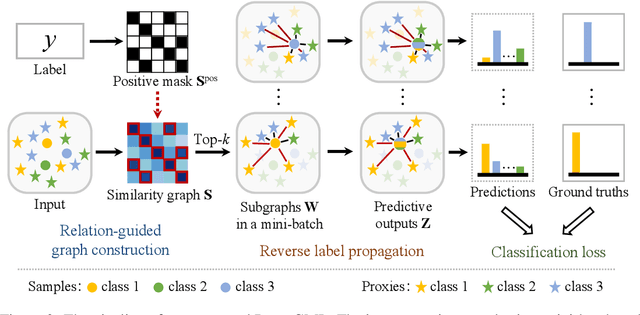 Figure 2 for Fewer is More: A Deep Graph Metric Learning Perspective Using Fewer Proxies