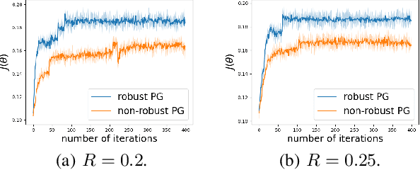 Figure 2 for Policy Gradient Method For Robust Reinforcement Learning