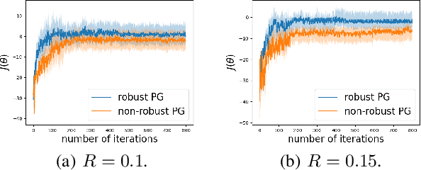 Figure 3 for Policy Gradient Method For Robust Reinforcement Learning
