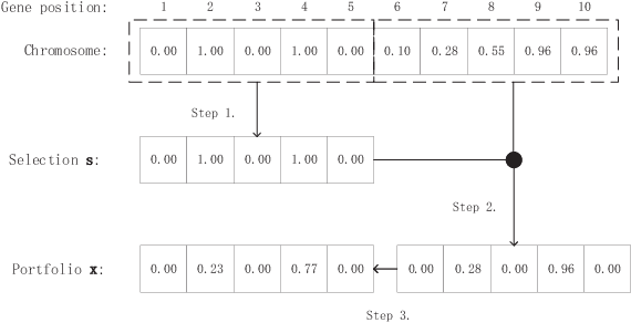 Figure 3 for A Compressed Coding Scheme for Evolutionary Algorithms in Mixed-Integer Programming: A Case Study on Multi-Objective Constrained Portfolio Optimization