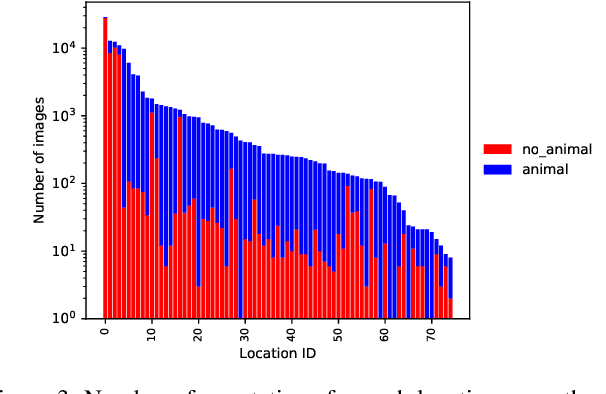 Figure 3 for The iWildCam 2018 Challenge Dataset