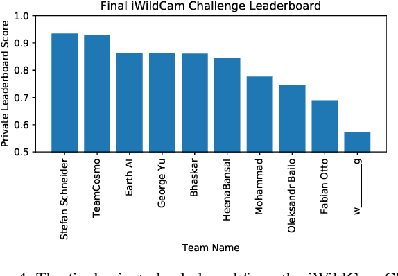 Figure 4 for The iWildCam 2018 Challenge Dataset