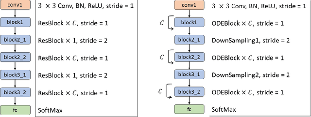 Figure 1 for Communication Size Reduction of Federated Learning based on Neural ODE Model