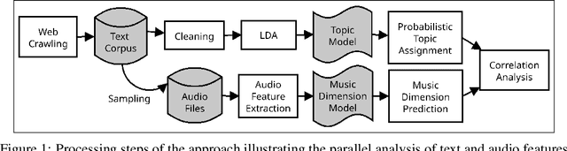 Figure 1 for 'Warriors of the Word' -- Deciphering Lyrical Topics in Music and Their Connection to Audio Feature Dimensions Based on a Corpus of Over 100,000 Metal Songs