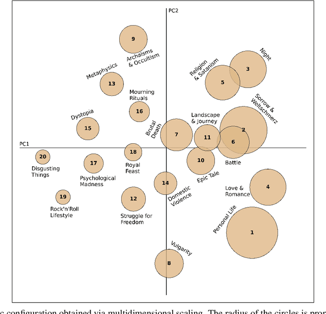 Figure 4 for 'Warriors of the Word' -- Deciphering Lyrical Topics in Music and Their Connection to Audio Feature Dimensions Based on a Corpus of Over 100,000 Metal Songs