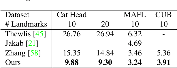 Figure 4 for Unsupervised Part-Based Disentangling of Object Shape and Appearance