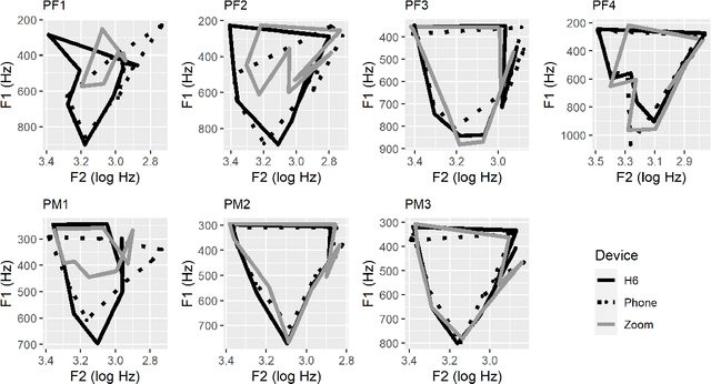 Figure 3 for Comparing acoustic analyses of speech data collected remotely
