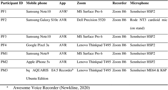 Figure 4 for Comparing acoustic analyses of speech data collected remotely