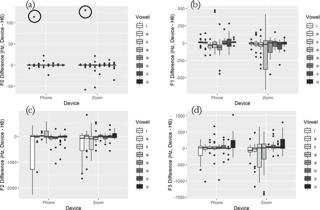 Figure 1 for Comparing acoustic analyses of speech data collected remotely