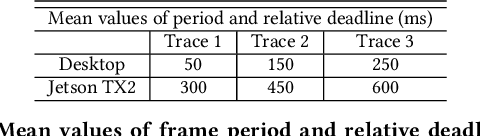 Figure 4 for DeepRT: A Soft Real Time Scheduler for Computer Vision Applications on the Edge