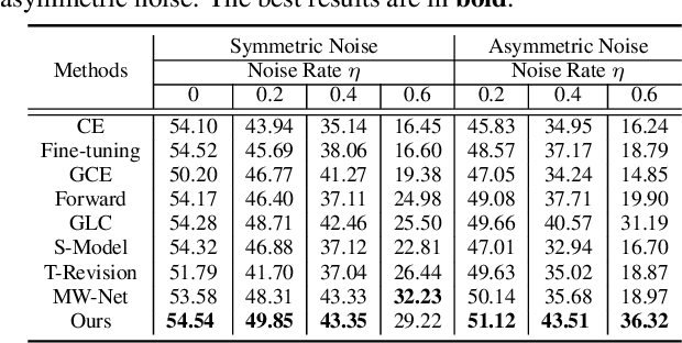 Figure 3 for Meta Transition Adaptation for Robust Deep Learning with Noisy Labels