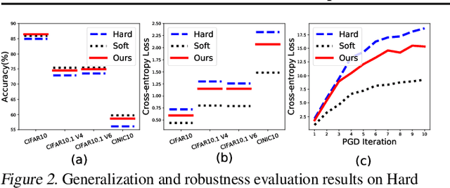 Figure 4 for Meta Transition Adaptation for Robust Deep Learning with Noisy Labels