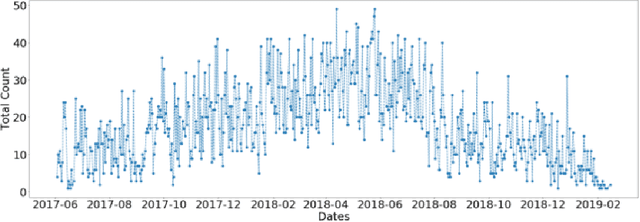 Figure 3 for Anomaly and Fraud Detection in Credit Card Transactions Using the ARIMA Model
