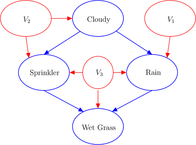 Figure 2 for Probabilistic Variational Causal Effect as A new Theory for Causal Reasoning