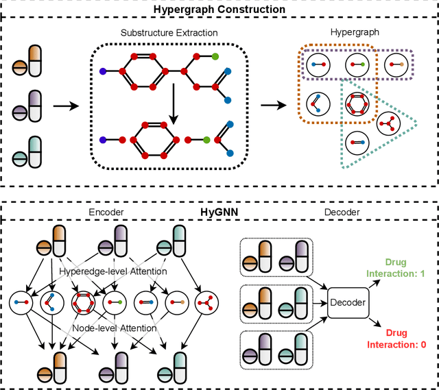 Figure 1 for HyGNN: Drug-Drug Interaction Prediction via Hypergraph Neural Network
