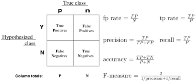 Figure 2 for Classification Of Fake News Headline Based On Neural Networks