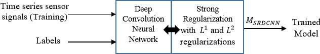 Figure 2 for SRDCNN: Strongly Regularized Deep Convolution Neural Network Architecture for Time-series Sensor Signal Classification Tasks
