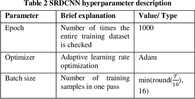 Figure 4 for SRDCNN: Strongly Regularized Deep Convolution Neural Network Architecture for Time-series Sensor Signal Classification Tasks