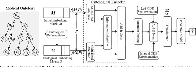 Figure 2 for Sequential Diagnosis Prediction with Transformer and Ontological Representation