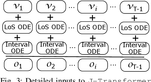 Figure 3 for Sequential Diagnosis Prediction with Transformer and Ontological Representation