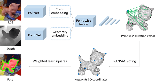 Figure 2 for 3D Point-to-Keypoint Voting Network for 6D Pose Estimation