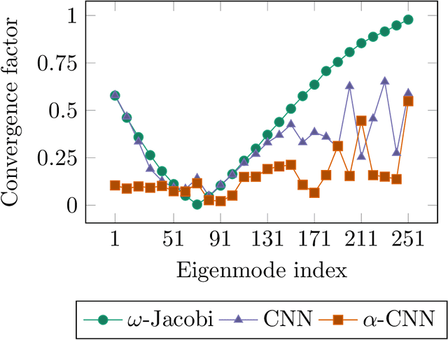 Figure 4 for Learning optimal multigrid smoothers via neural networks