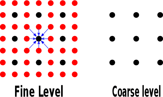 Figure 2 for Learning optimal multigrid smoothers via neural networks