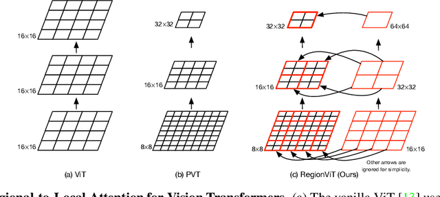 Figure 1 for RegionViT: Regional-to-Local Attention for Vision Transformers