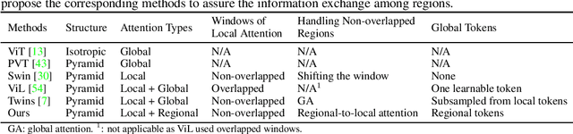 Figure 2 for RegionViT: Regional-to-Local Attention for Vision Transformers