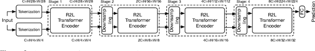 Figure 3 for RegionViT: Regional-to-Local Attention for Vision Transformers