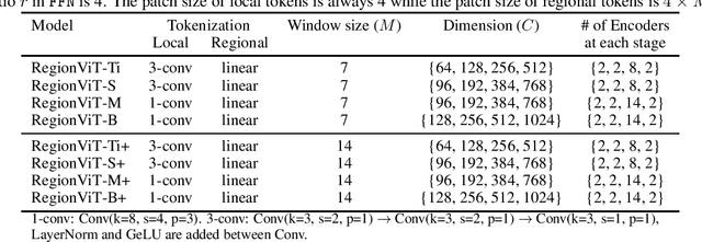 Figure 4 for RegionViT: Regional-to-Local Attention for Vision Transformers