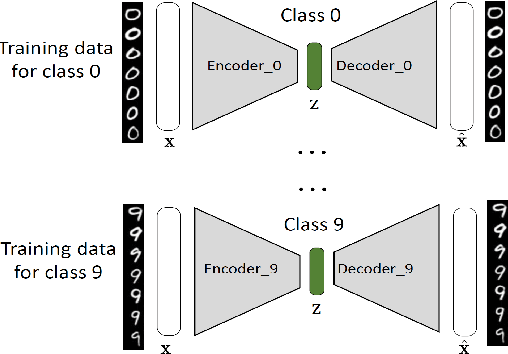 Figure 1 for Classification by Re-generation: Towards Classification Based on Variational Inference